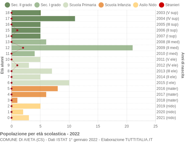 Grafico Popolazione in età scolastica - Aieta 2022