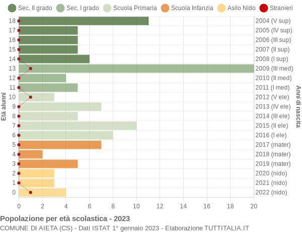 Grafico Popolazione in età scolastica - Aieta 2023