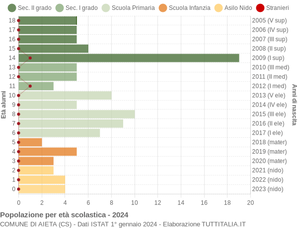 Grafico Popolazione in età scolastica - Aieta 2024