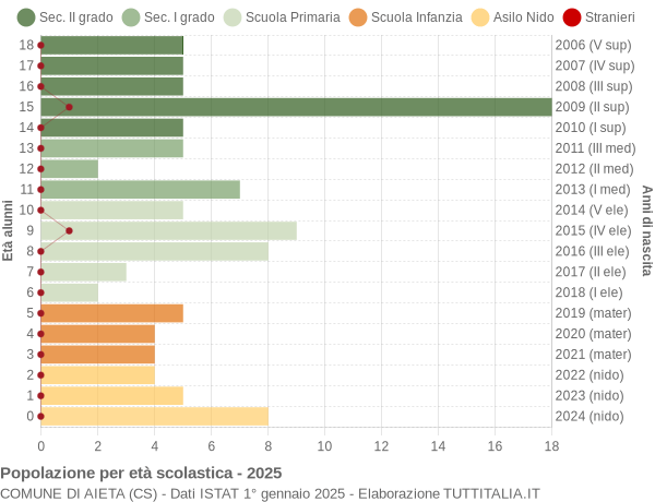 Grafico Popolazione in età scolastica - Aieta 2025