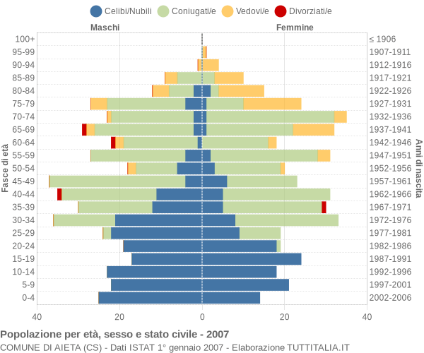 Grafico Popolazione per età, sesso e stato civile Comune di Aieta (CS)