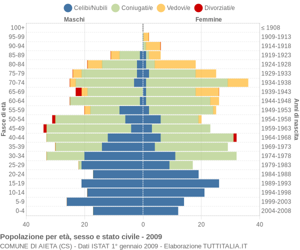 Grafico Popolazione per età, sesso e stato civile Comune di Aieta (CS)