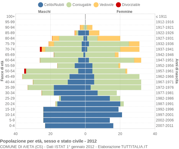 Grafico Popolazione per età, sesso e stato civile Comune di Aieta (CS)