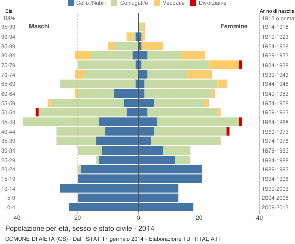 Grafico Popolazione per età, sesso e stato civile Comune di Aieta (CS)