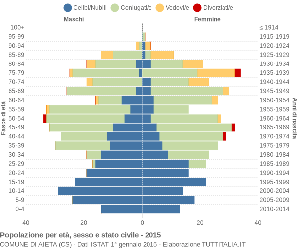 Grafico Popolazione per età, sesso e stato civile Comune di Aieta (CS)