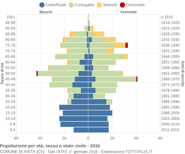 Grafico Popolazione per età, sesso e stato civile Comune di Aieta (CS)