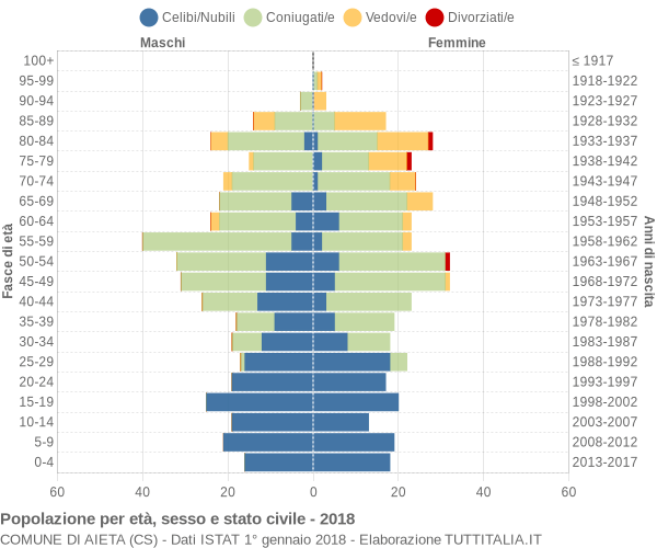 Grafico Popolazione per età, sesso e stato civile Comune di Aieta (CS)