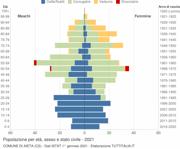 Grafico Popolazione per età, sesso e stato civile Comune di Aieta (CS)