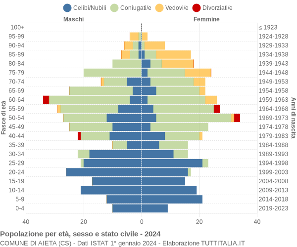 Grafico Popolazione per età, sesso e stato civile Comune di Aieta (CS)