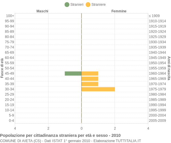 Grafico cittadini stranieri - Aieta 2010