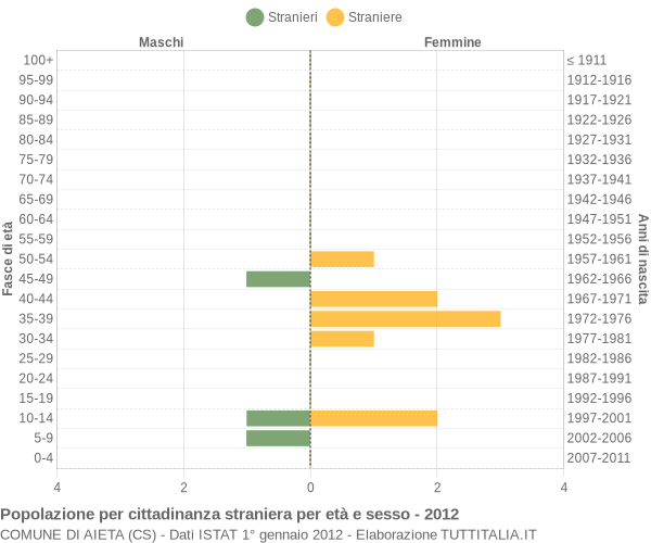 Grafico cittadini stranieri - Aieta 2012