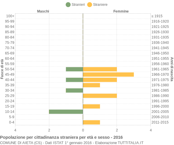 Grafico cittadini stranieri - Aieta 2016