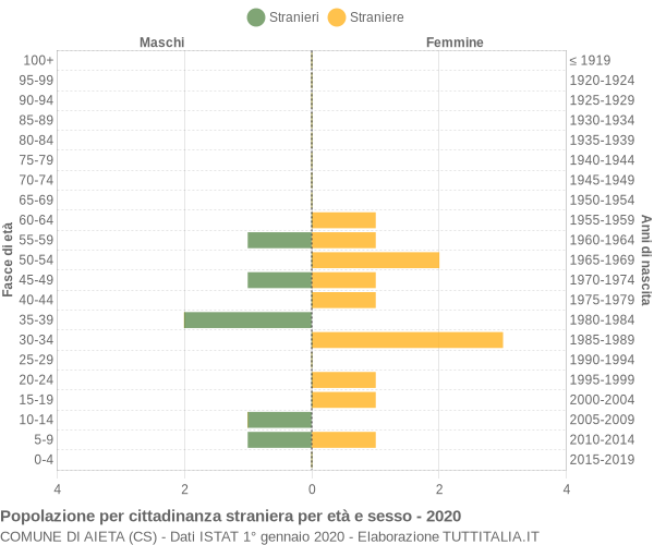 Grafico cittadini stranieri - Aieta 2020