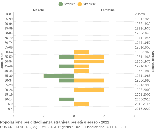 Grafico cittadini stranieri - Aieta 2021