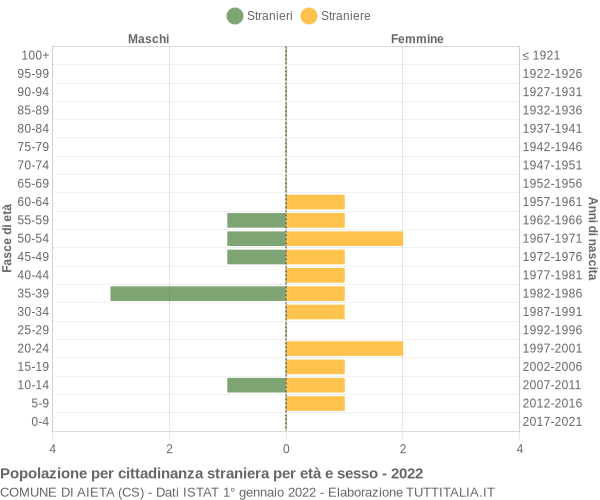 Grafico cittadini stranieri - Aieta 2022