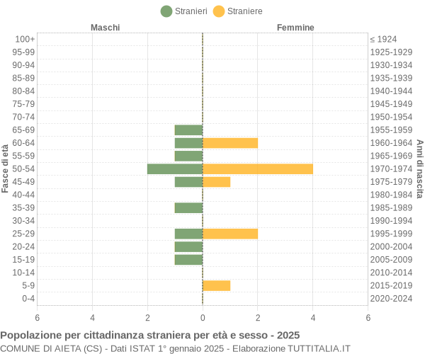 Grafico cittadini stranieri - Aieta 2025