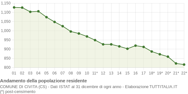 Andamento popolazione Comune di Civita (CS)