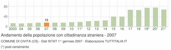 Grafico andamento popolazione stranieri Comune di Civita (CS)