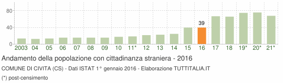Grafico andamento popolazione stranieri Comune di Civita (CS)