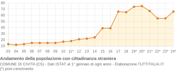 Andamento popolazione stranieri Comune di Civita (CS)