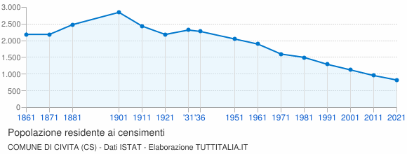 Grafico andamento storico popolazione Comune di Civita (CS)