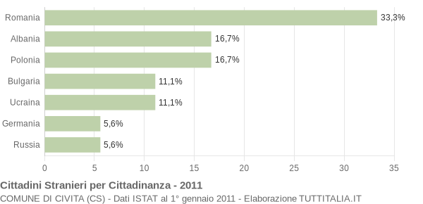 Grafico cittadinanza stranieri - Civita 2011