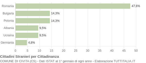 Grafico cittadinanza stranieri - Civita 2012