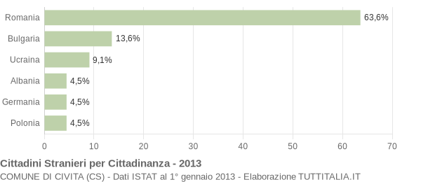 Grafico cittadinanza stranieri - Civita 2013