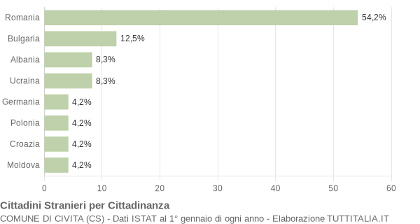 Grafico cittadinanza stranieri - Civita 2014