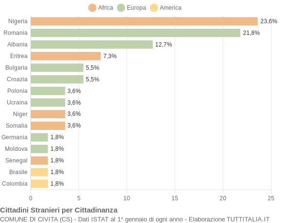 Grafico cittadinanza stranieri - Civita 2022