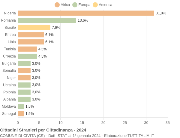 Grafico cittadinanza stranieri - Civita 2024