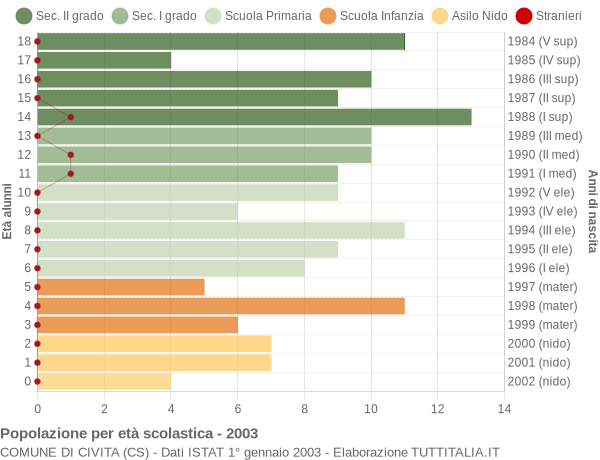 Grafico Popolazione in età scolastica - Civita 2003