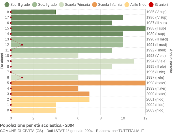 Grafico Popolazione in età scolastica - Civita 2004