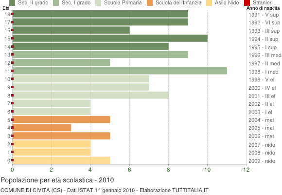 Grafico Popolazione in età scolastica - Civita 2010