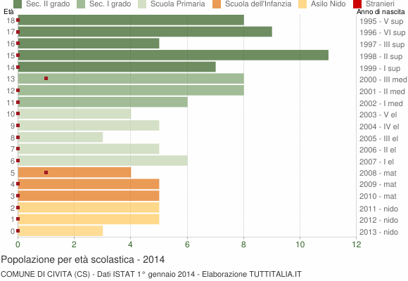 Grafico Popolazione in età scolastica - Civita 2014