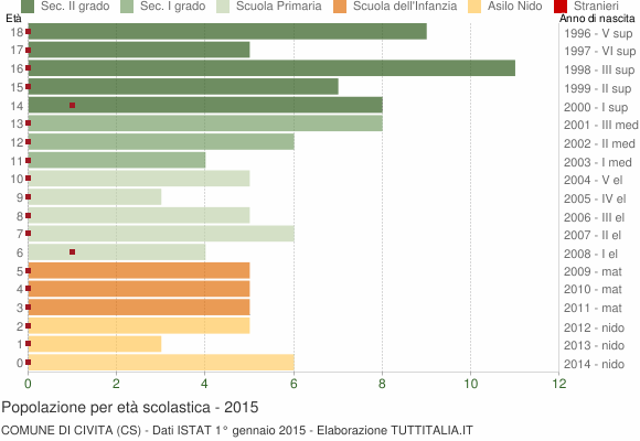 Grafico Popolazione in età scolastica - Civita 2015