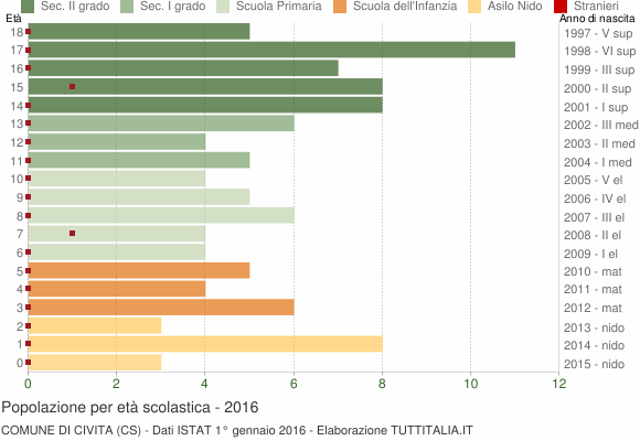 Grafico Popolazione in età scolastica - Civita 2016