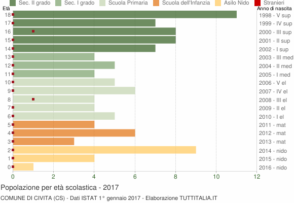 Grafico Popolazione in età scolastica - Civita 2017