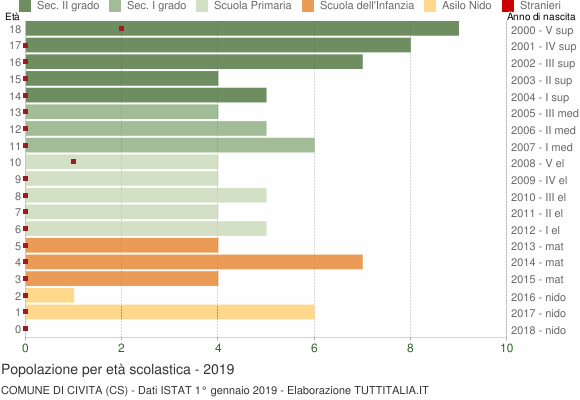 Grafico Popolazione in età scolastica - Civita 2019