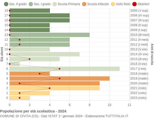 Grafico Popolazione in età scolastica - Civita 2024