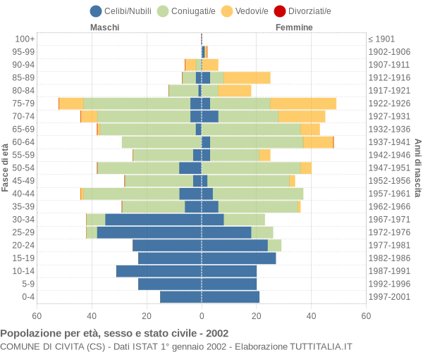 Grafico Popolazione per età, sesso e stato civile Comune di Civita (CS)