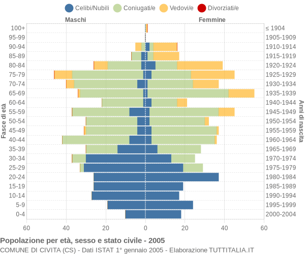 Grafico Popolazione per età, sesso e stato civile Comune di Civita (CS)