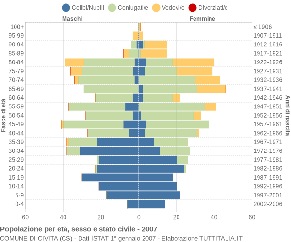 Grafico Popolazione per età, sesso e stato civile Comune di Civita (CS)