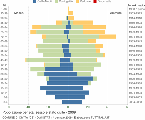 Grafico Popolazione per età, sesso e stato civile Comune di Civita (CS)