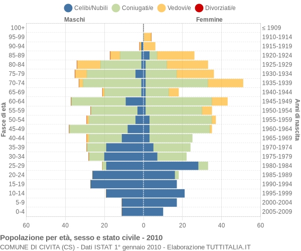 Grafico Popolazione per età, sesso e stato civile Comune di Civita (CS)