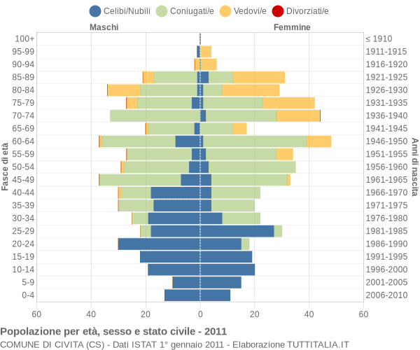 Grafico Popolazione per età, sesso e stato civile Comune di Civita (CS)