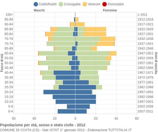 Grafico Popolazione per età, sesso e stato civile Comune di Civita (CS)