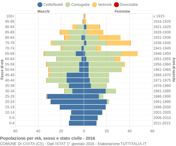 Grafico Popolazione per età, sesso e stato civile Comune di Civita (CS)