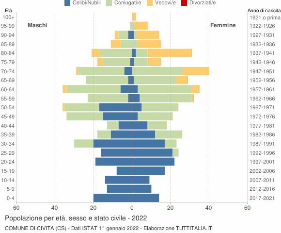 Grafico Popolazione per età, sesso e stato civile Comune di Civita (CS)