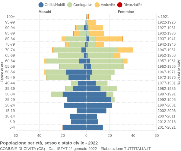 Grafico Popolazione per età, sesso e stato civile Comune di Civita (CS)